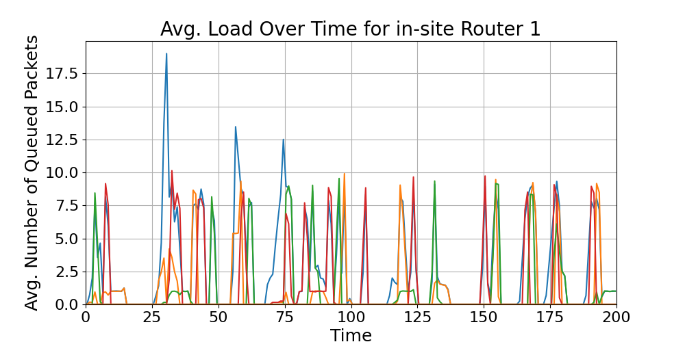 in-site_Average_Queue_Load_Over_Time_Router_1