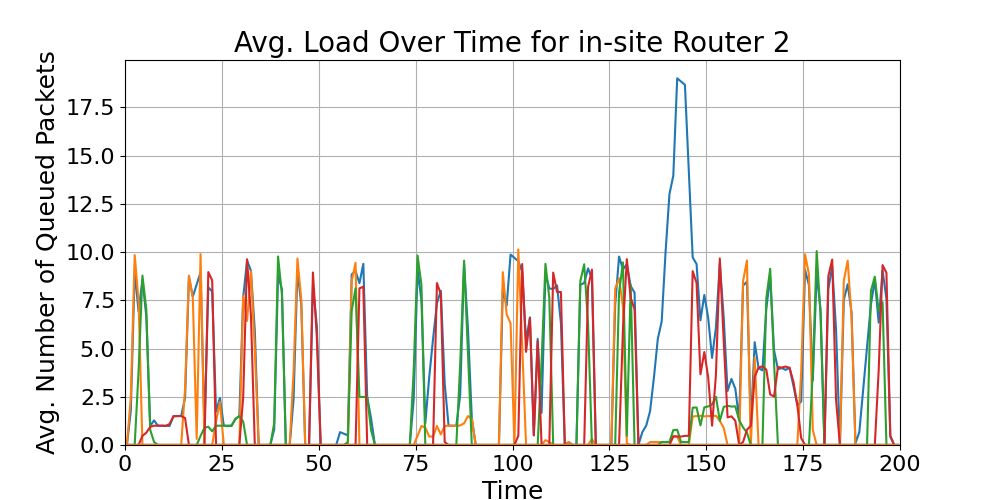 in-site_Average_Queue_Load_Over_Time_Router_2