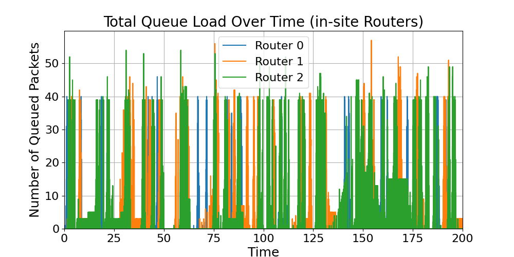 in-site_Total_Router_Load_Over_Time