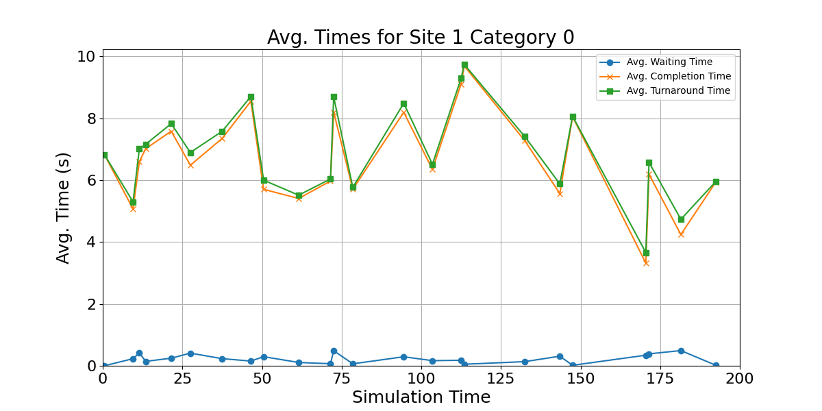 Avg_Times_for_Category_0_Over_Simulation_Time