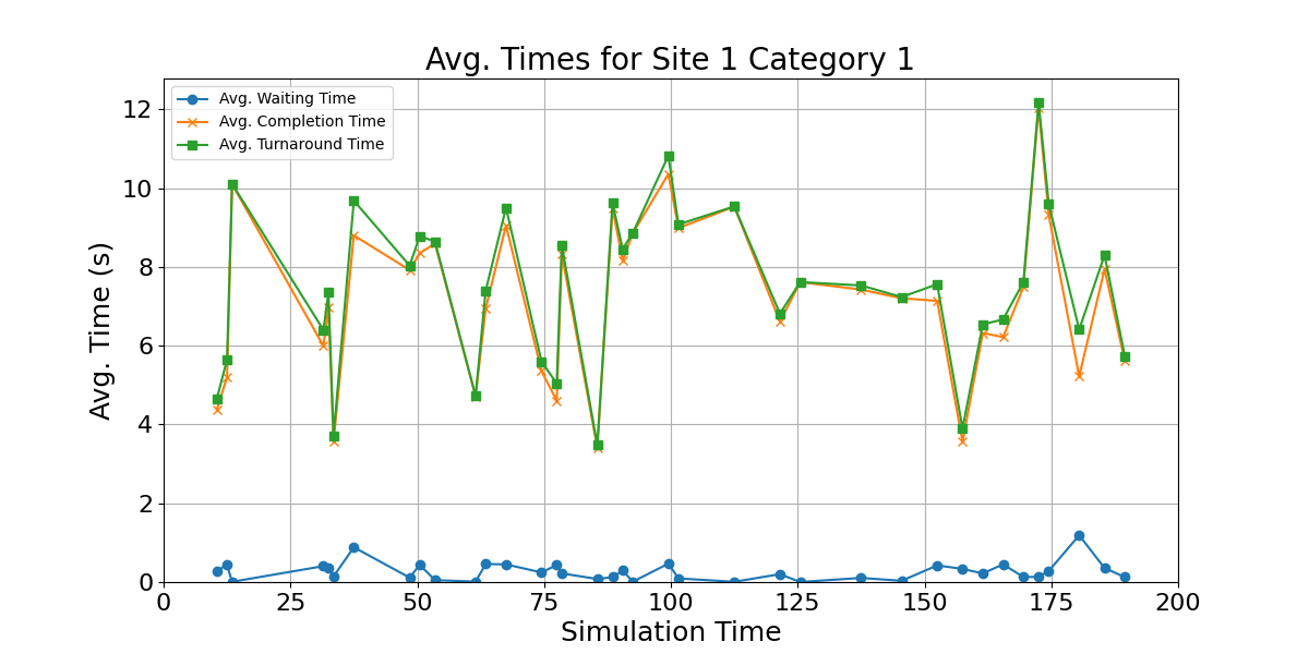 Avg_Times_for_Category_1_Over_Simulation_Time