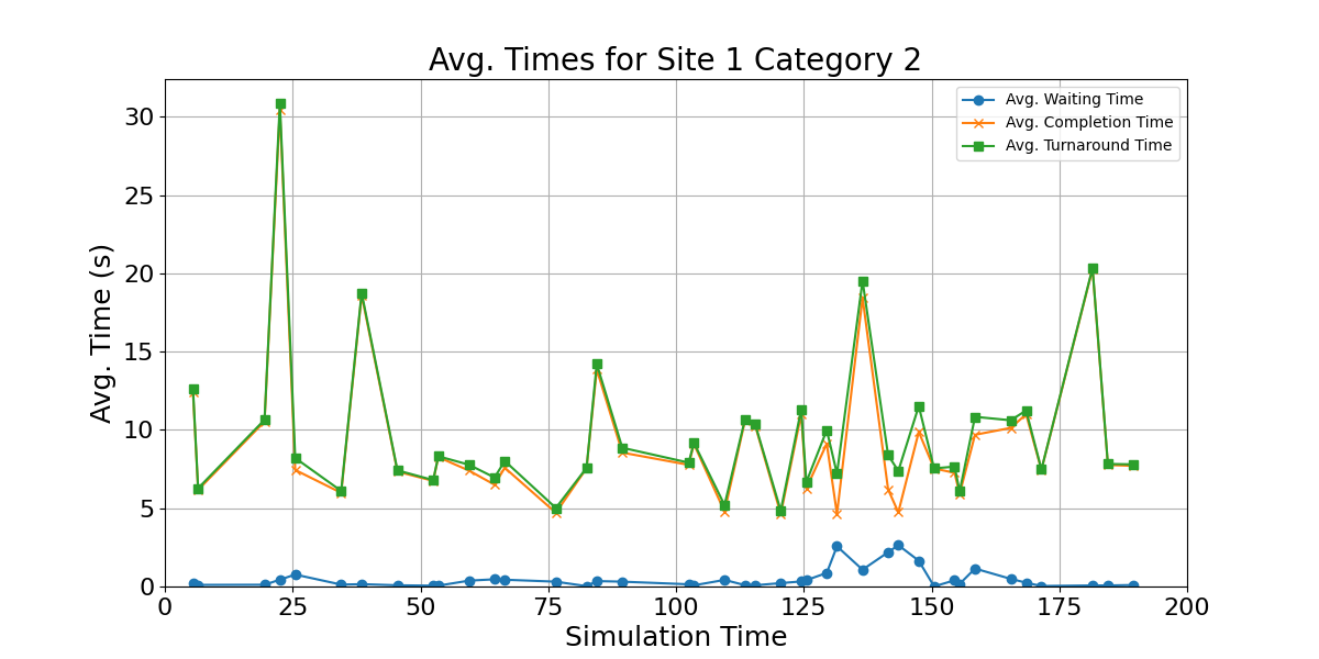 Avg_Times_for_Category_2_Over_Simulation_Time