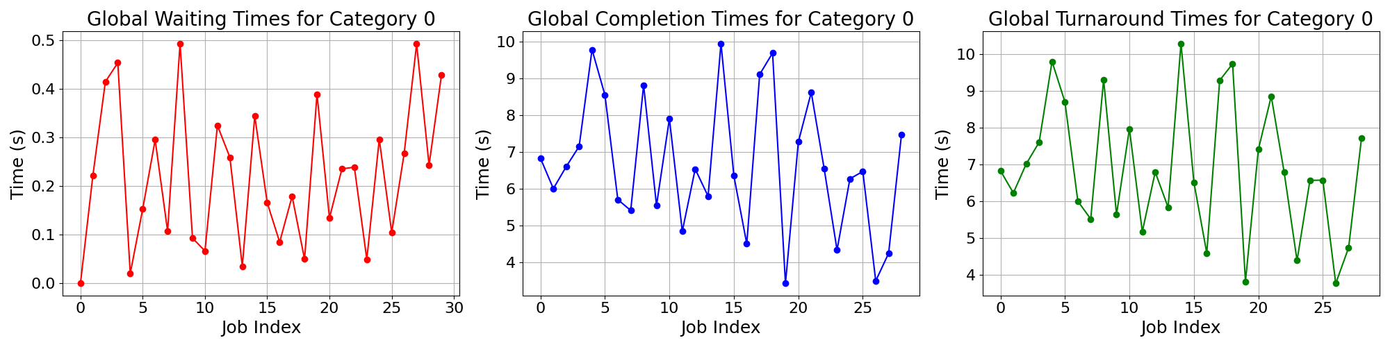 Times_for_Category_0