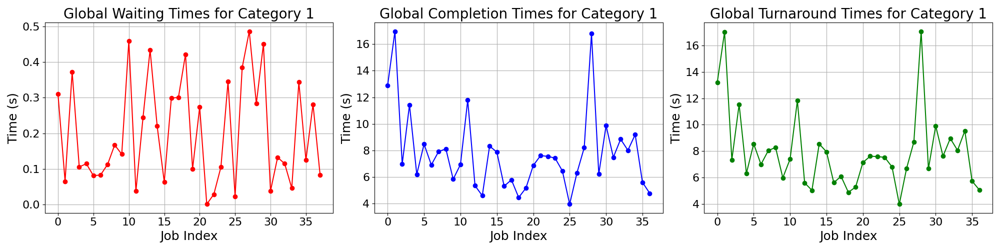 Times_for_Category_1