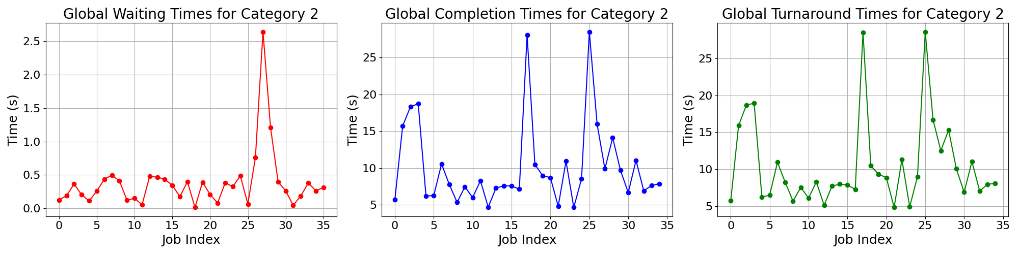 Times_for_Category_2