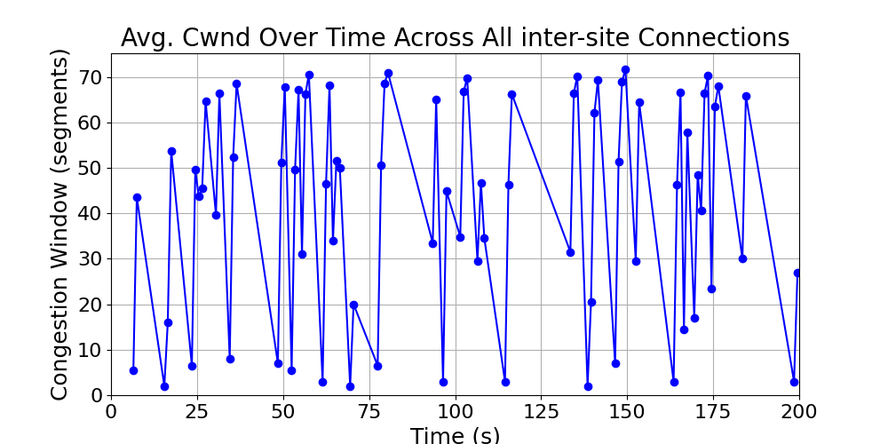 average_cwnd_inter-site_over_time