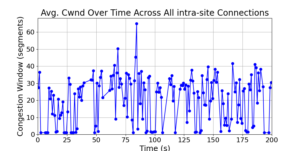 average_cwnd_intra-site_over_time