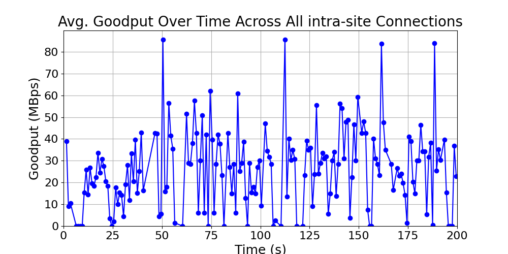 average_goodput_intra-site_over_time