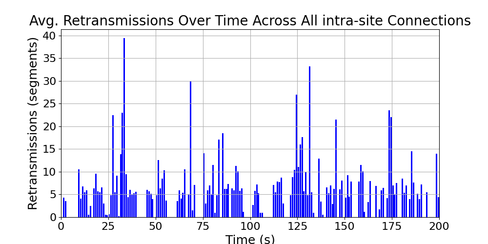 average_retransmissions_intra-site_over_time