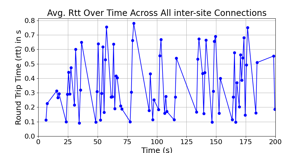 average_rtt_inter-site_over_time