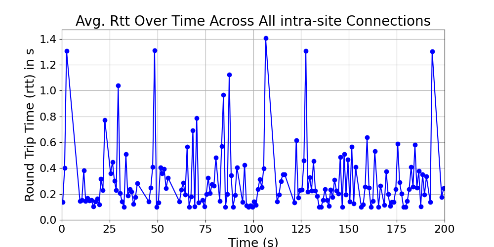 average_rtt_intra-site_over_time