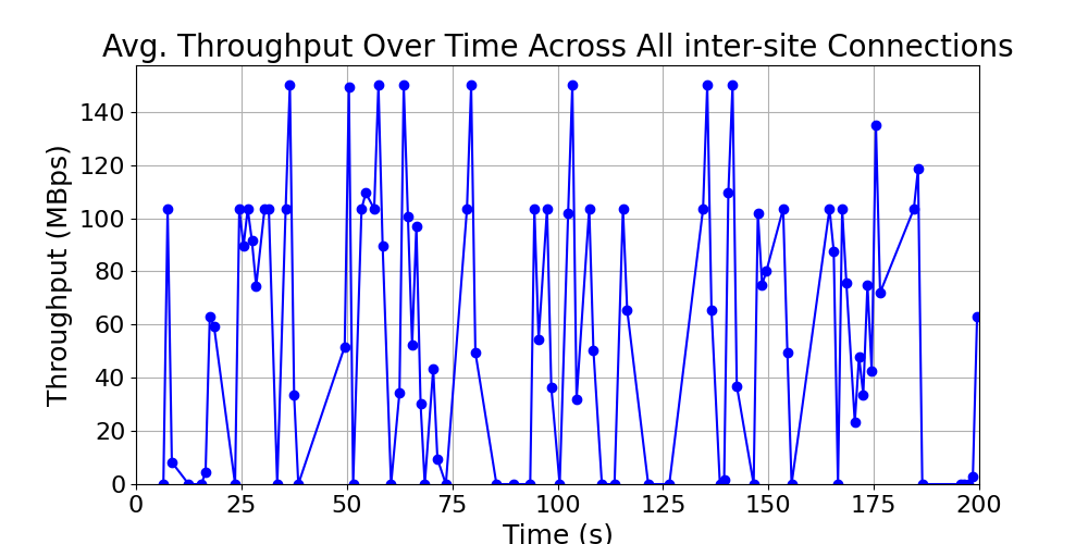average_throughput_inter-site_over_time