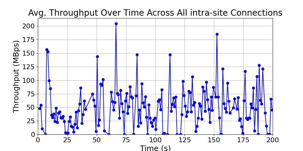 average_throughput_intra-site_over_time