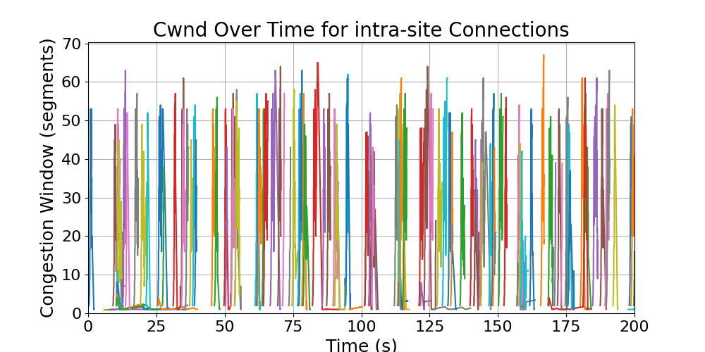cwnd_intra-site_connections