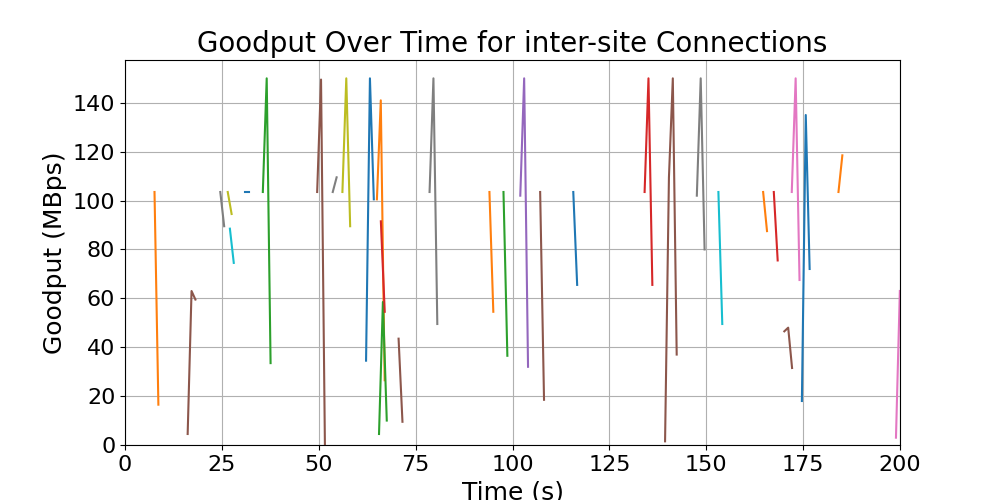 goodput_inter-site_connections