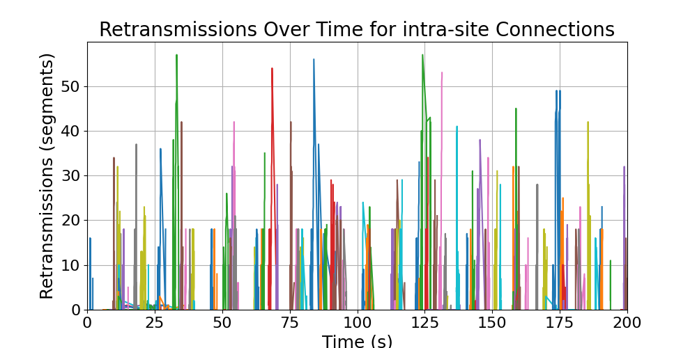 retransmissions_intra-site_connections