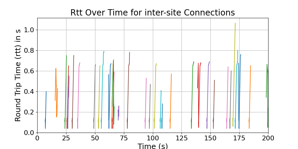 rtt_inter-site_connections