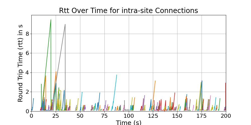 rtt_intra-site_connections