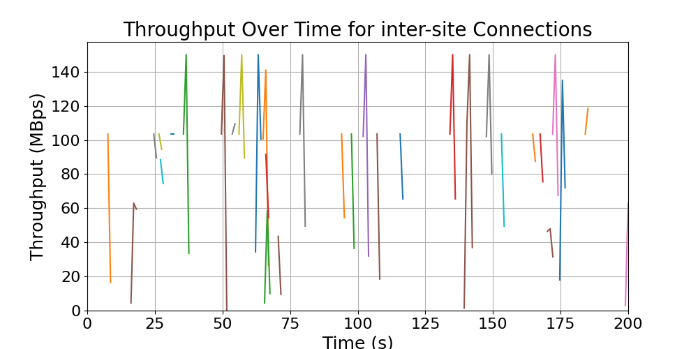 throughput_inter-site_connections