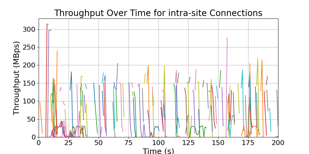 throughput_intra-site_connections