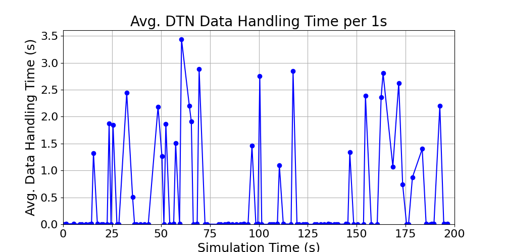 Average_DTN_Data_Handling_Time_per_1s