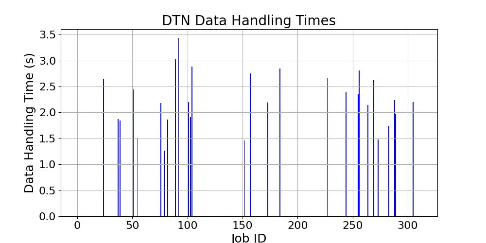 DTN_Data_Handling_Times