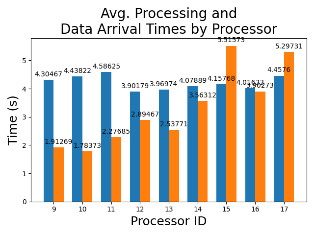 Average_Processing_and_Data_Arrival_Times_by_Processor