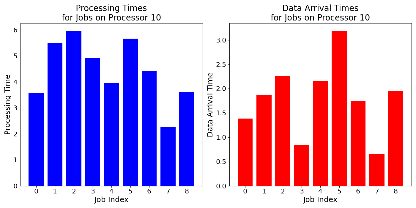 Data_Arrival_Times_for_Jobs_on_Processor_10