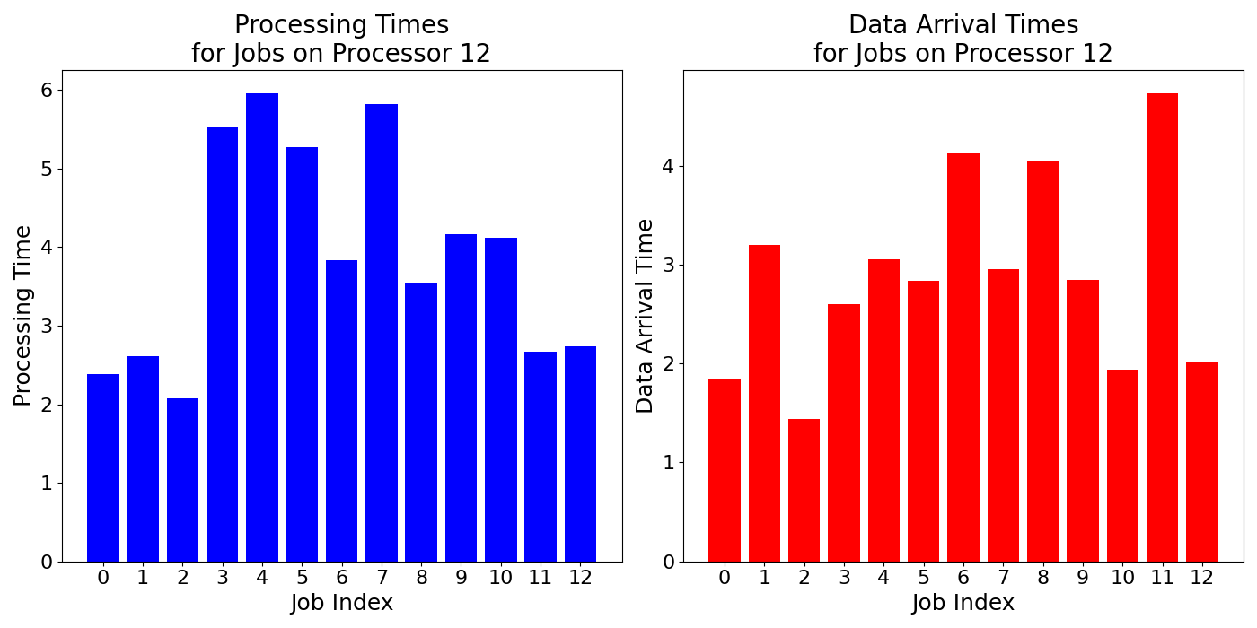 Data_Arrival_Times_for_Jobs_on_Processor_12
