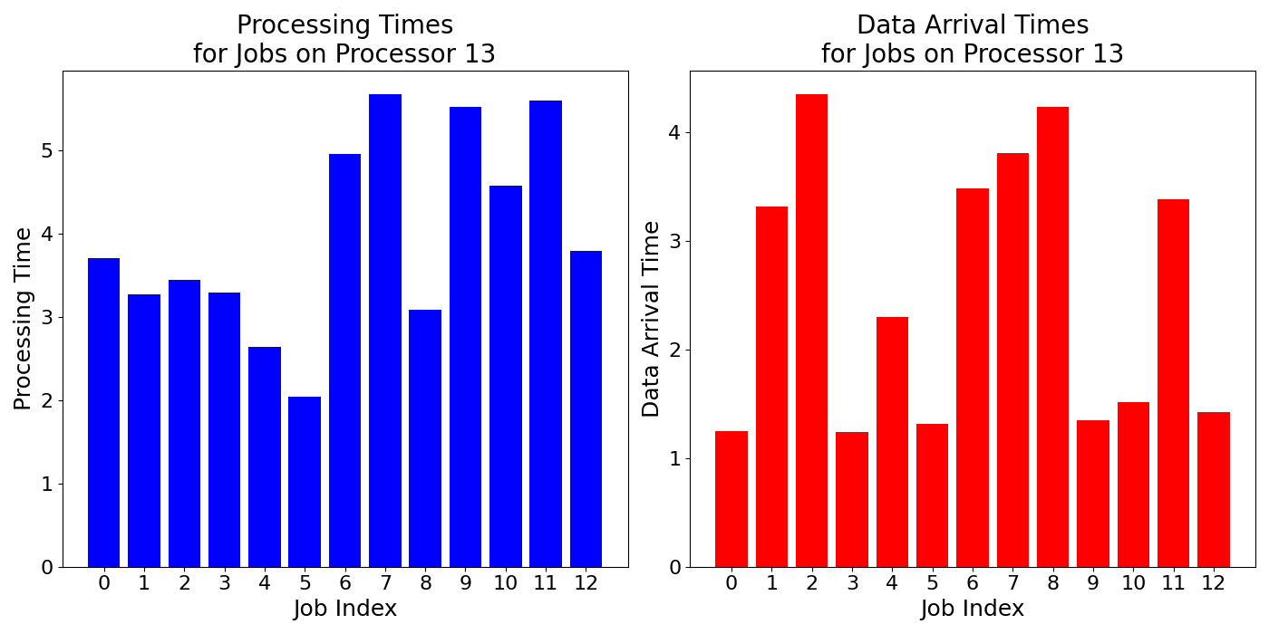 Data_Arrival_Times_for_Jobs_on_Processor_13