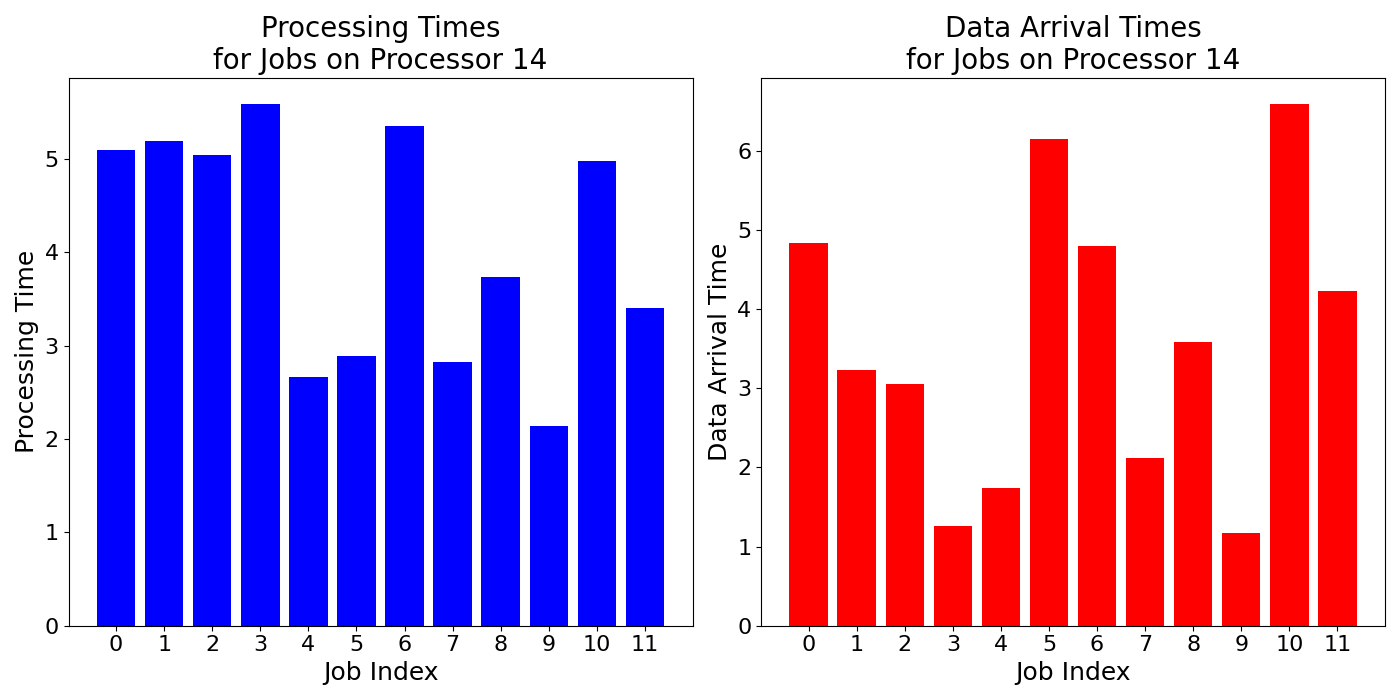 Data_Arrival_Times_for_Jobs_on_Processor_14