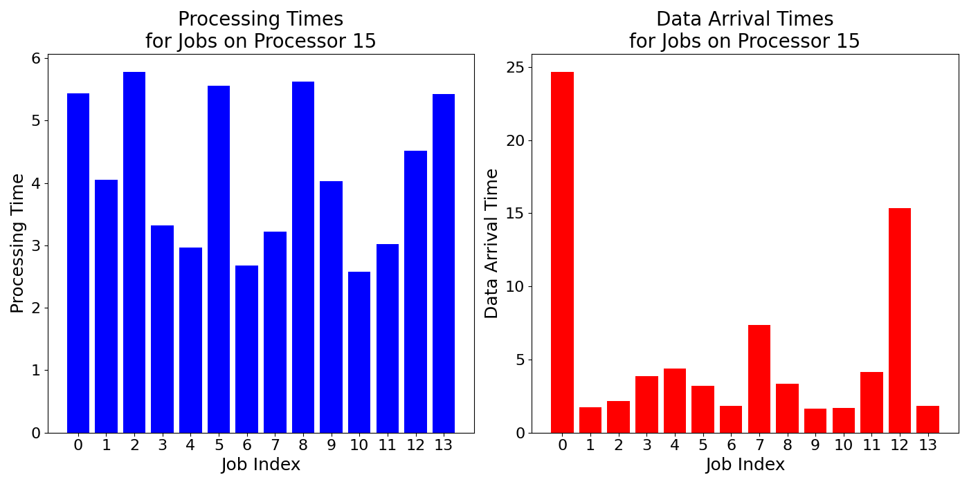 Data_Arrival_Times_for_Jobs_on_Processor_15