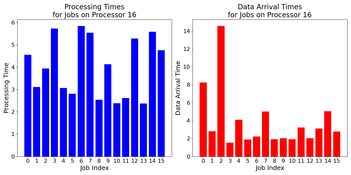 Data_Arrival_Times_for_Jobs_on_Processor_16