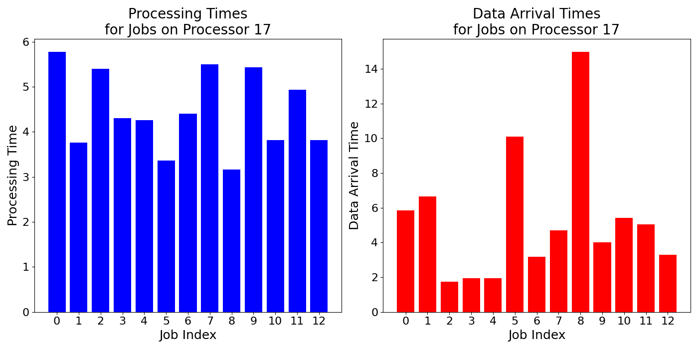 Data_Arrival_Times_for_Jobs_on_Processor_17