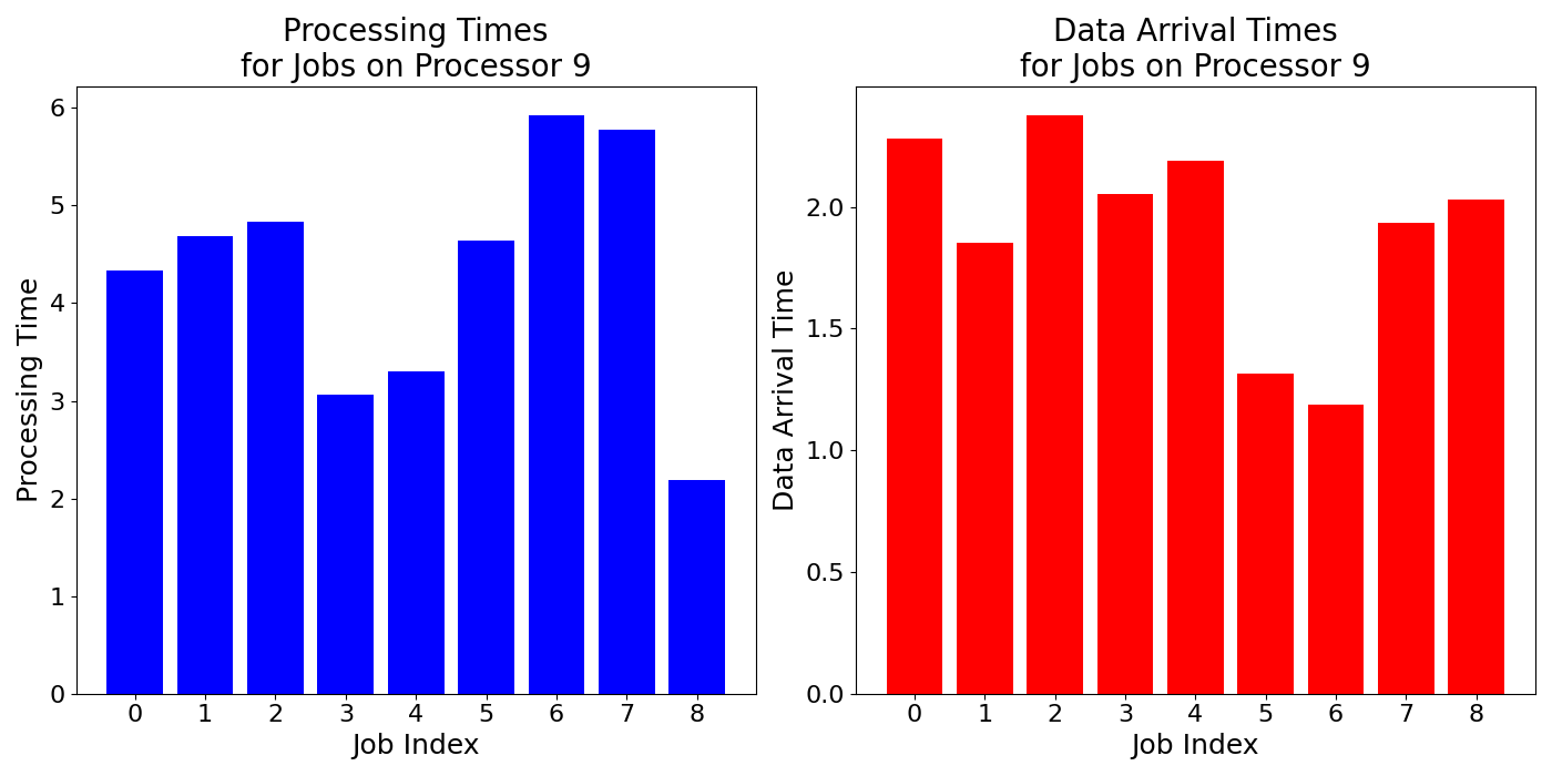 Data_Arrival_Times_for_Jobs_on_Processor_9