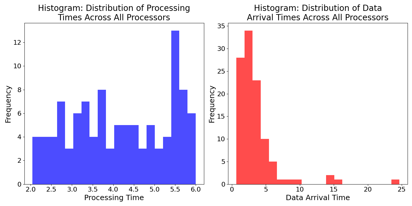 Histogra_Distribution_of_Data_Arrival_Times_Across_All_Processors