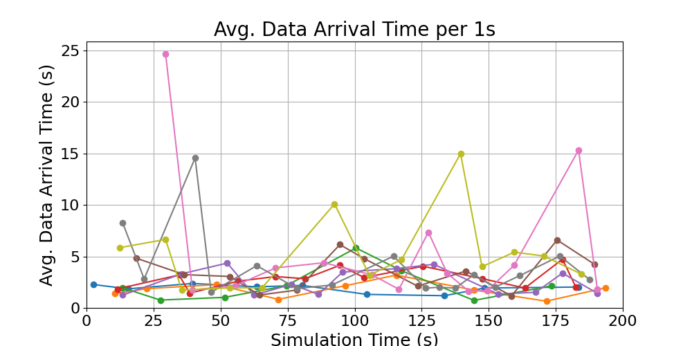 average_data_arrival_times