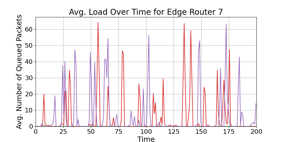Edge_Average_Queue_Load_Over_Time_Router_7