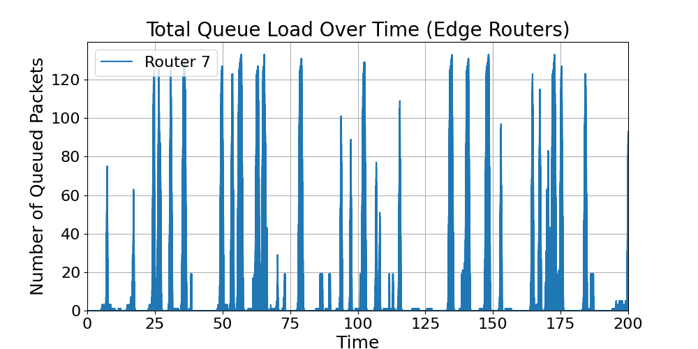 Edge_Total_Router_Load_Over_Time