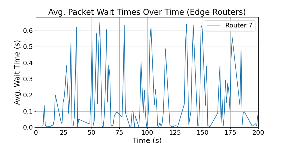 Edge_average_wait_times