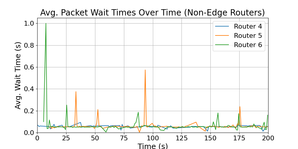 Non-Edge_average_wait_times
