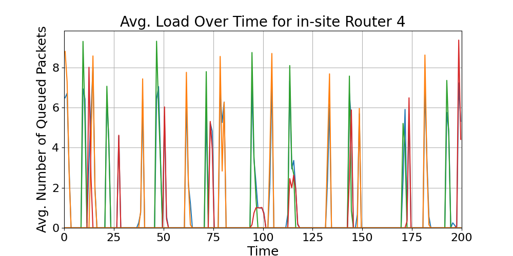 in-site_Average_Queue_Load_Over_Time_Router_4