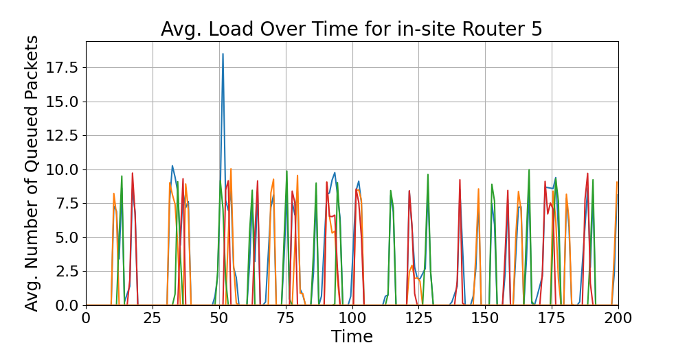 in-site_Average_Queue_Load_Over_Time_Router_5