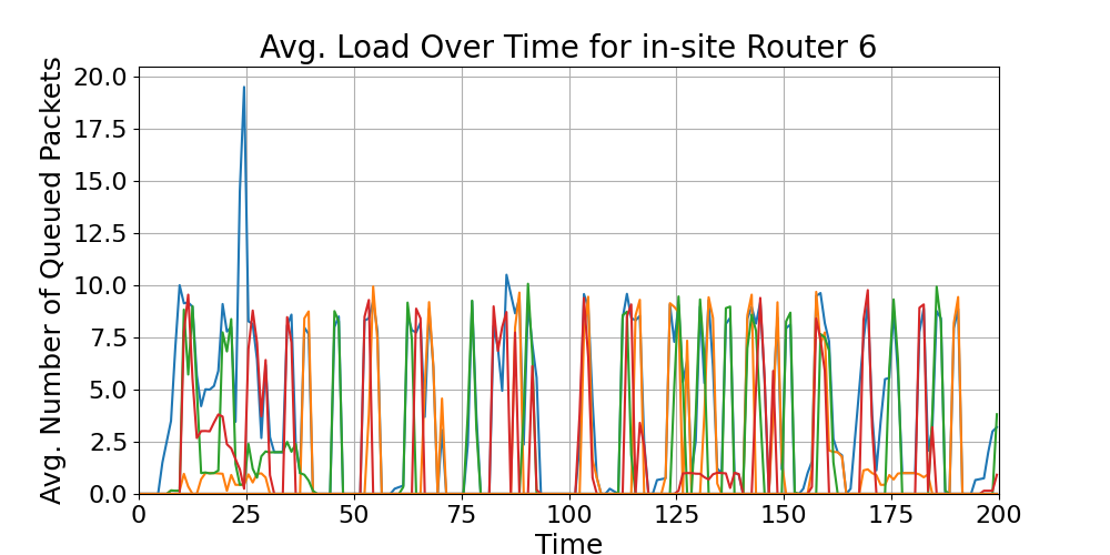 in-site_Average_Queue_Load_Over_Time_Router_6