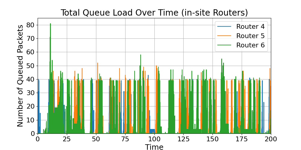 in-site_Total_Router_Load_Over_Time