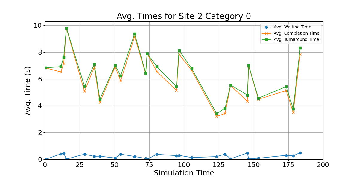 Avg_Times_for_Category_0_Over_Simulation_Time