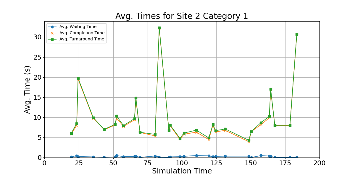 Avg_Times_for_Category_1_Over_Simulation_Time