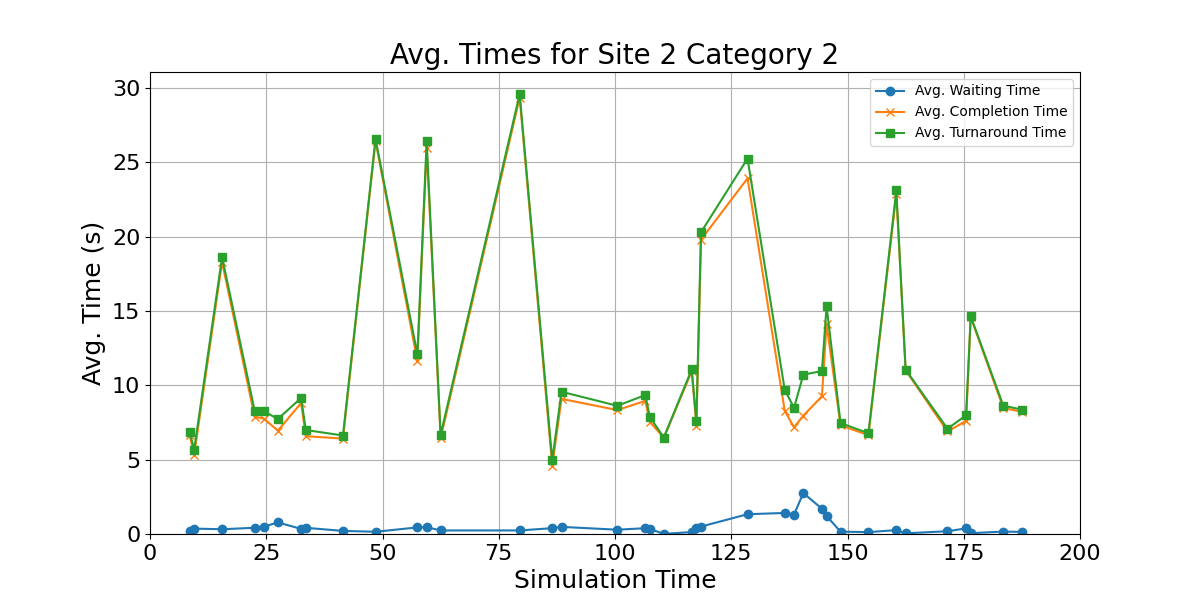 Avg_Times_for_Category_2_Over_Simulation_Time
