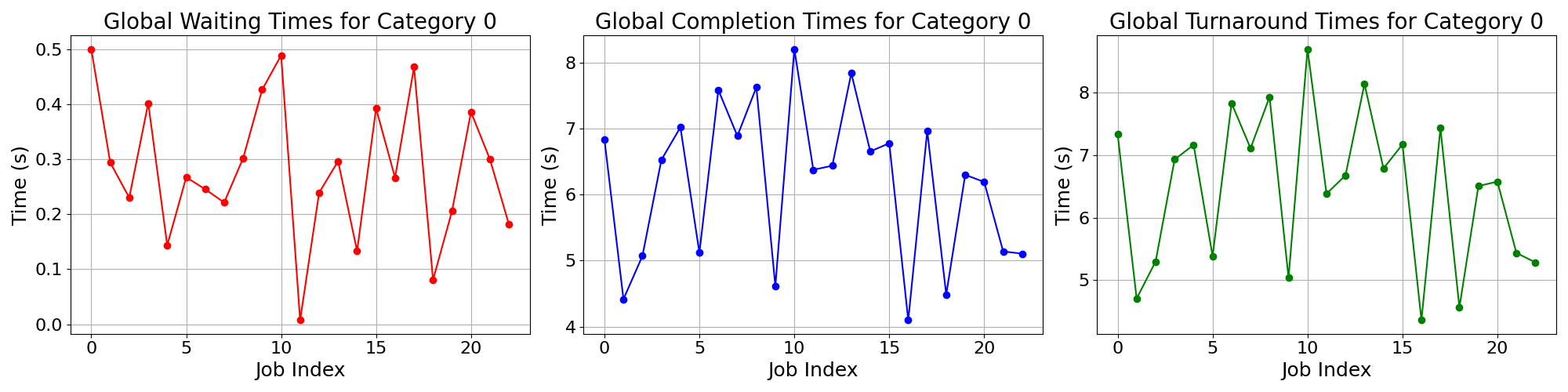 Times_for_Category_0