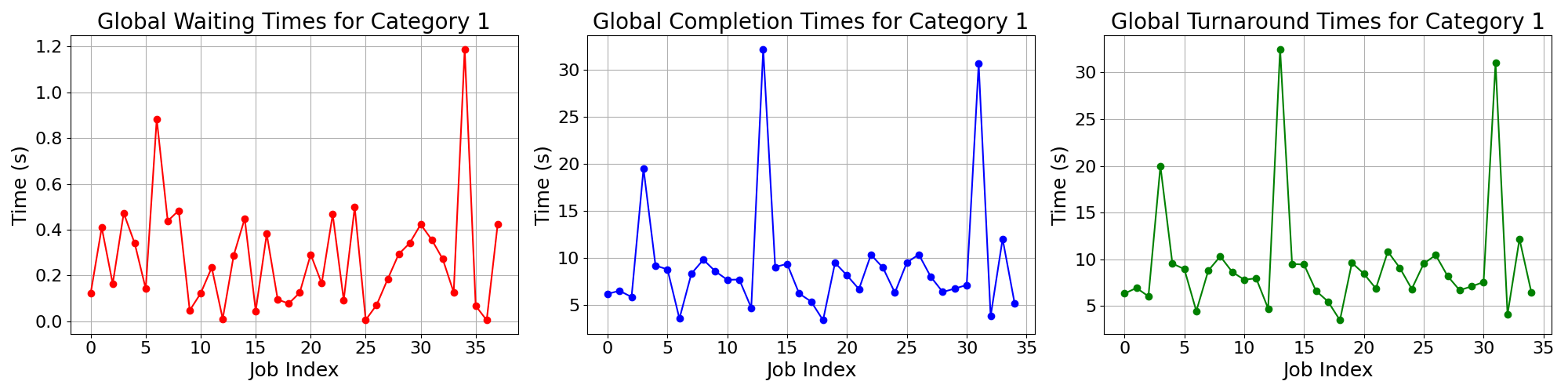 Times_for_Category_1